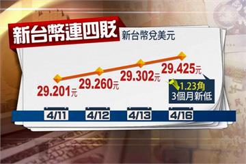 台幣連4個交易日重貶  創3個月來新低