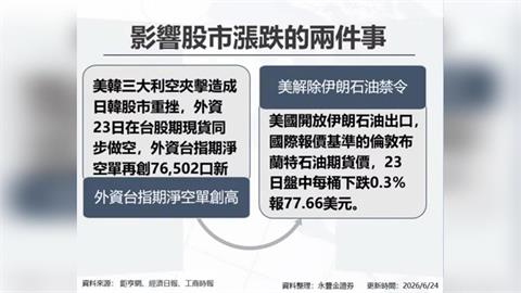 韓股熔斷 影響台股創高後急墜 640 點 功率半導體與光通訊強勢抗