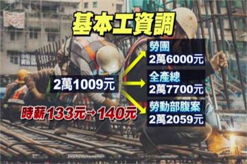 調基本工資案 勞方批資方別把一例一休當藉口