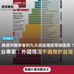 事實查核／【事實釐清】網傳圖表「新冠病毒在各種場合的風險等級，分為9個等級」？