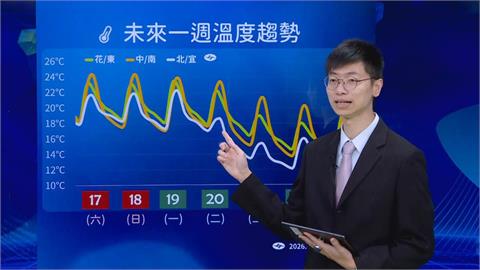 新一波冷氣團即將攻台！「這天」開始大降溫　部分地區恐跌破10度