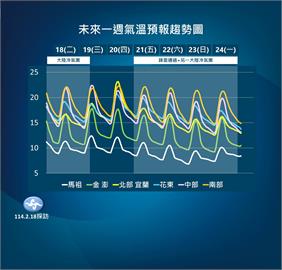 快新聞／還沒冷完！週五冷氣團更猛連凍4天　氣象署：「這幾天」高山有望追雪