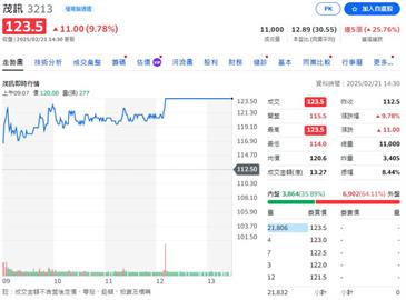 AI熱工業電腦業績揚    這一檔股價一個月漲七成