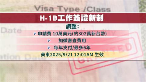 H-1B申請費暴增至300萬台幣！　抽籤時代結束？