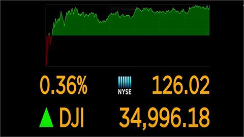 美股三大指數再創新高　道瓊挑戰35000大關