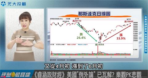 理財最錢線／美國"例外論" 已瓦解？樂觀PK悲觀 論點交鋒