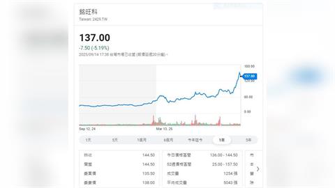 台股刷新紀錄收25474點　四檔飆股遭列處置股