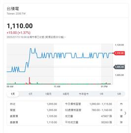 黃仁勳助漲台股   H20出貨 供應鏈大漲