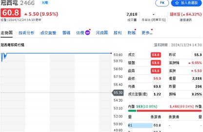 新機器人概念股太狂！這支光電股狂飆迎耶誕一週內漲幅逾55%