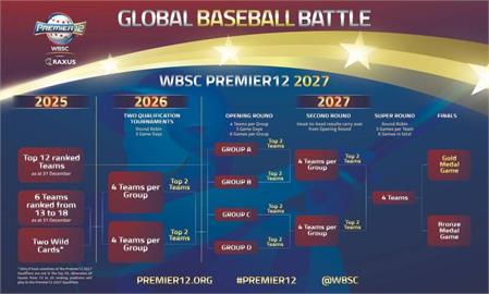 棒球／WBSC宣布重大變革！2027年12強將擴大規模成「16強」