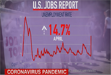 美國四月失業率創史上新高 川普淡定：會降下來