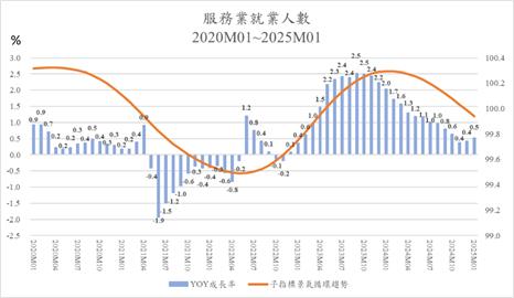 商研院最新商業服務業景氣循環分析預測　轉走緩向下趨勢！