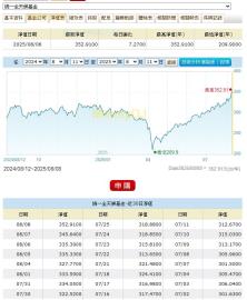 台股指數步步高   基金淨值跟著攀揚  這家雙雙創記錄