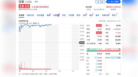 亞聚、台聚受油價與供需波動影響　調整銷售策略應對市場變局