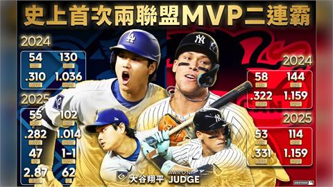MLB/這什麼黃金世代!大谷、法官「雙雙蟬聯國聯、美聯MVP」大聯盟史上第一次
