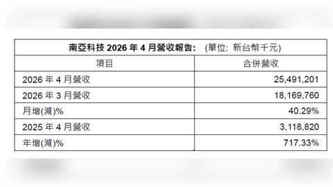 記憶體大行情來了？南亞科繳史詩級成長數字