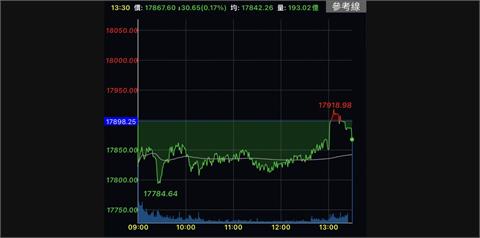 台股午盤翻紅後收跌　宏達電尾盤攻上漲停
