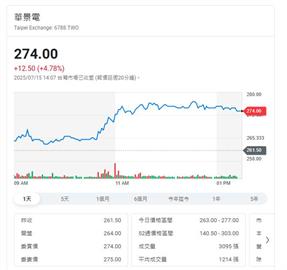 關稅影響淡化    台股今漲220點  台積供應鏈熱門