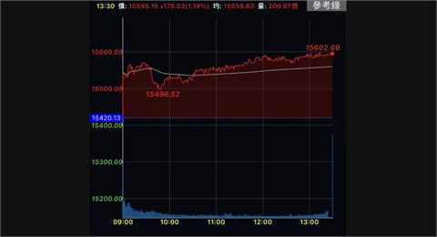 台積電勁揚10元　台股收漲175點站上15500點