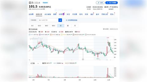 AI算力就是要電！ 中興電第3季獲利創新高　前3季每股賺5.99元