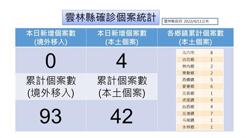 雲林增4例！　高鐵、北港新市場、同仁夜市等22處足跡曝光