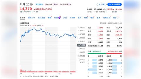 川湖變基金績效提款機！野村「豪押」8檔基金　前五大持股全包辦