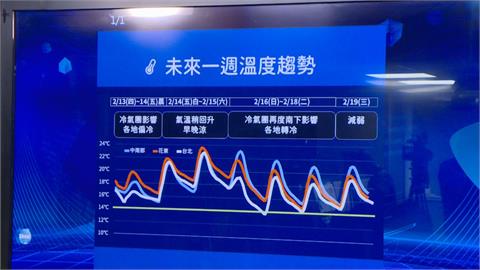 快新聞／雨彈狂炸「天氣好轉時間點曝」！　「這一天」冷空氣報到再轉冷