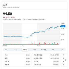 AI伺服器需求熱  銅箔報漲漲聲響起 這一檔狂飆72%