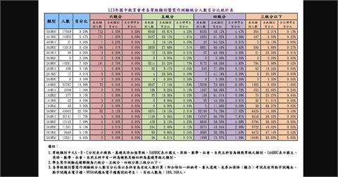 國中會考成績今公布！5A高分群達1.7萬人