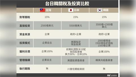 快新聞／台灣取得美首個232條款！青瓦台急發聲明　林楚茵：談得比韓國好