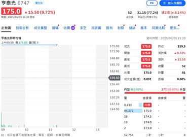亨泰光被蔡司集團收購、股價衝漲停 預計明年首季前完成交割及下市