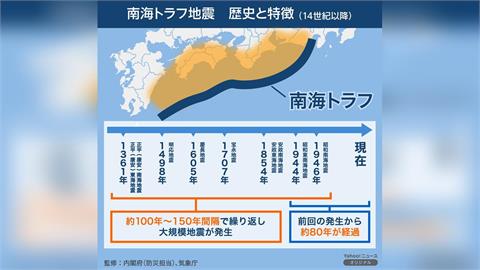 日本修改南海海槽強震機率　從80%調升為90%