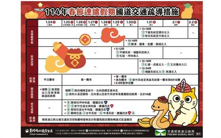 快新聞／春節連假首日！高公局估今交通量約平日1.3倍　9大地雷路段一次看