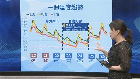 快新聞／寒流要來了！全台有感「這2天最凍」　1張圖看1週天氣變化