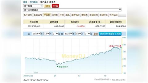 隨台股反彈    基金淨值竟可超過400元     這兩檔基金超威