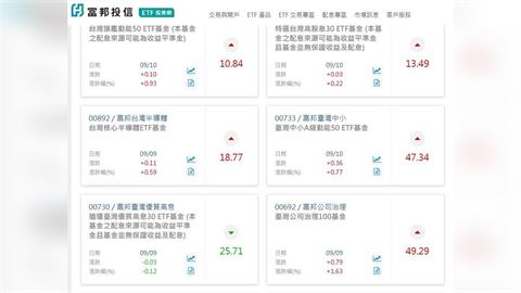 富邦投信資產管理規模突破兆元大關　 再創新里程碑