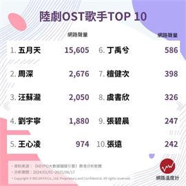  除了五月天還有誰？陸劇OST歌手TOP 10 