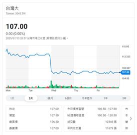 電信雙雄慘遭00929剔除成分股　遇逆風慘貼息