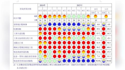預測115年經濟成長超3%    年底消費動能持續提升！