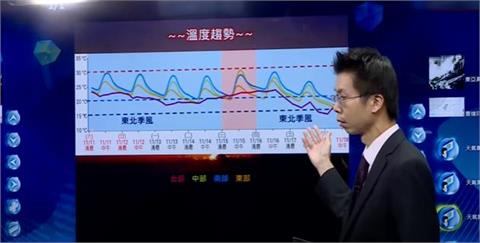 快新聞／2波東北季風接力影響！　北台灣下週大變天「最低溫僅剩15度」