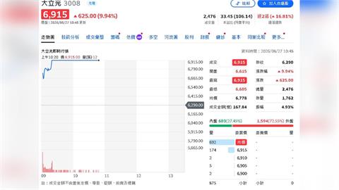 大立光「光速」狂飆！6915元漲停登台股第3高
