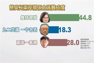 蔡、吳、柯兩岸政策民調  支持率最高是他
