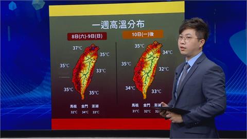 全台烤番薯「16縣市高溫警戒」　氣象局曝這天開始降溫