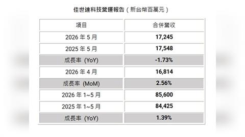 傳統淡季提前退散！佳世達5月營收倒吃甘蔗