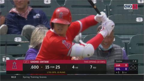 MLB／二刀流大谷春訓第五轟 追平前輩酷斯拉紀錄