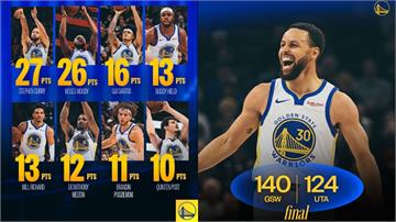 轟出本季新高！柯瑞破皮爾斯紀錄　勇士血洗爵士主場