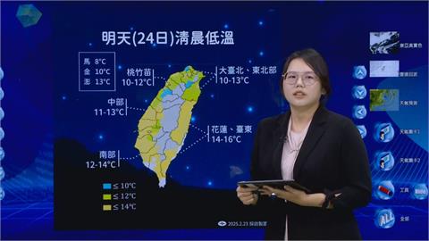 再冷兩天！明晨桃竹苗低溫恐降至10度　氣象署曝「這天」起回暖