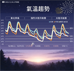 【一週天氣】跨年夜北部有雨　強烈冷氣團來襲這天下探6℃