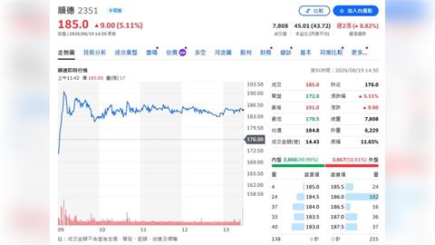 順德吃到AI大補丸！Q3營收看雙位數增