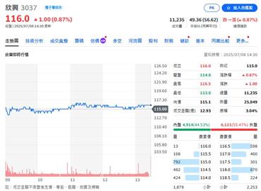 PCB再起   三雄股價南電強勢領頭